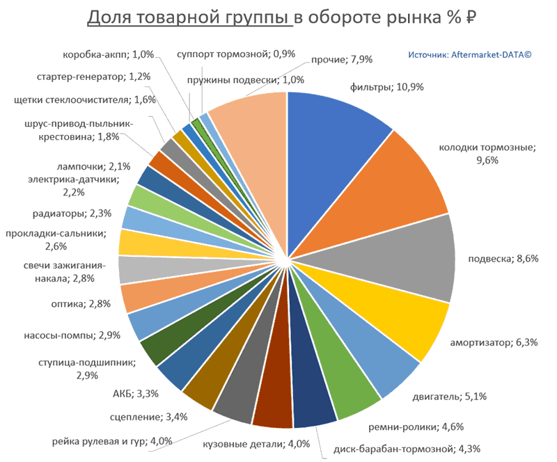 Структура Aftermarket август 2021. Доля товарной группы в обороте рынка % РУБ.  Аналитика на tver.win-sto.ru