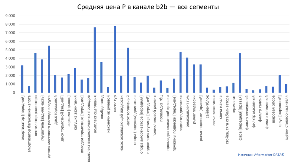 Структура Aftermarket август 2021. Средняя цена в канале b2b - все сегменты.  Аналитика на tver.win-sto.ru