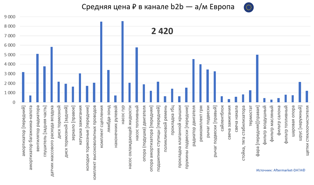 Структура Aftermarket август 2021. Средняя цена в канале b2b - Европа.  Аналитика на tver.win-sto.ru