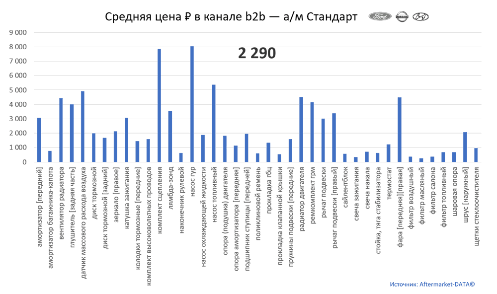 Структура Aftermarket август 2021. Средняя цена в канале b2b - Стандарт.  Аналитика на tver.win-sto.ru