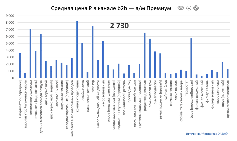 Структура Aftermarket август 2021. Средняя цена в канале b2b - Премиум.  Аналитика на tver.win-sto.ru