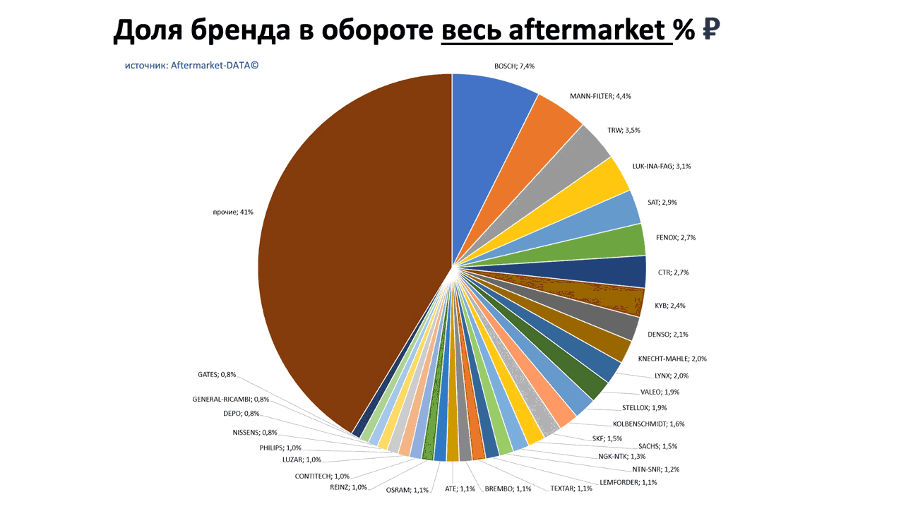 Доли брендов в общем обороте Aftermarket РУБ. Аналитика на tver.win-sto.ru