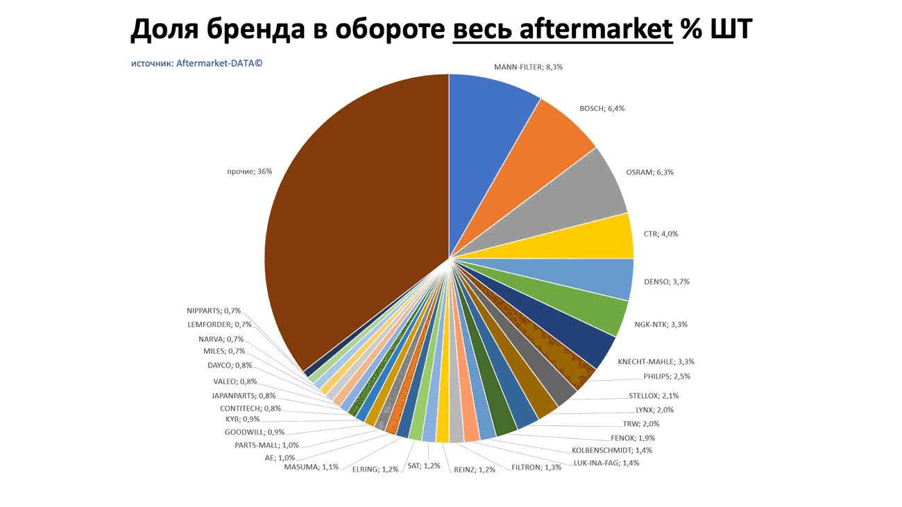 Доли брендов в общем обороте Aftermarket ШТ. Аналитика на tver.win-sto.ru