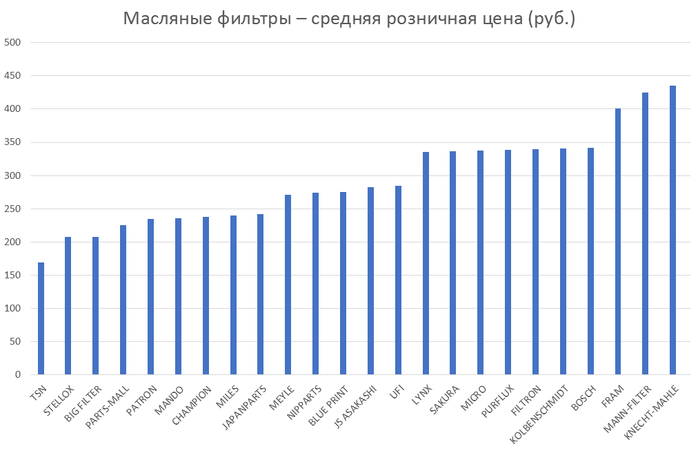 Масляные фильтры – средняя розничная цена. Аналитика на tver.win-sto.ru