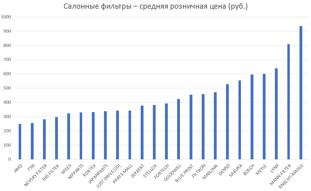 Салонные фильтры – средняя розничная цена. Аналитика на tver.win-sto.ru