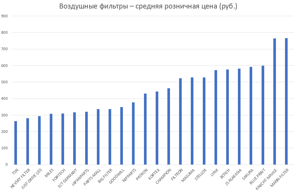 Воздушные фильтры – средняя розничная цена. Аналитика на tver.win-sto.ru