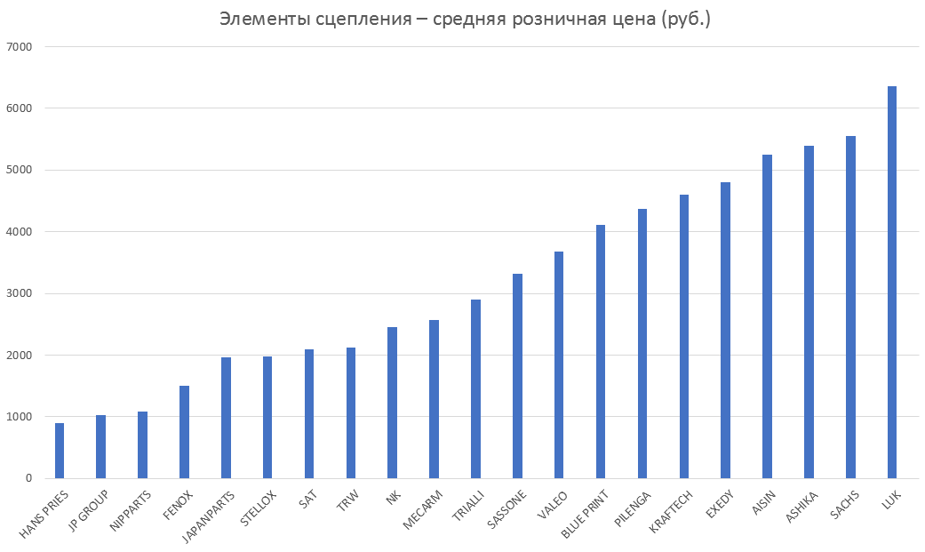Элементы сцепления – средняя розничная цена. Аналитика на tver.win-sto.ru
