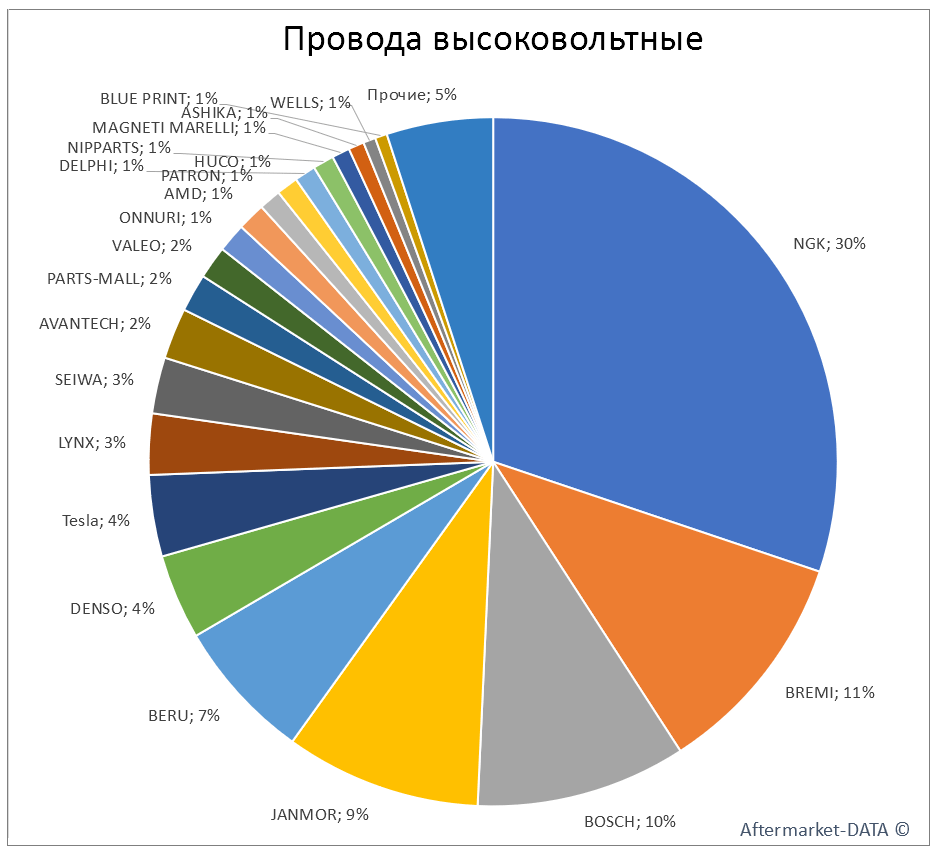 Провода высоковольтные. Аналитика на tver.win-sto.ru