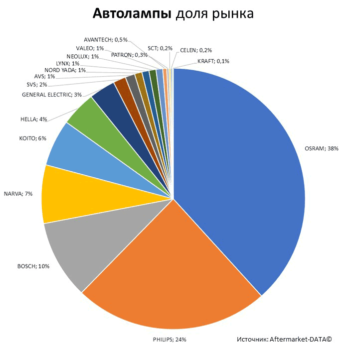 Aftermarket DATA Структура рынка автозапчастей 2019–2020. Доля рынка - Автолампы. Аналитика на tver.win-sto.ru