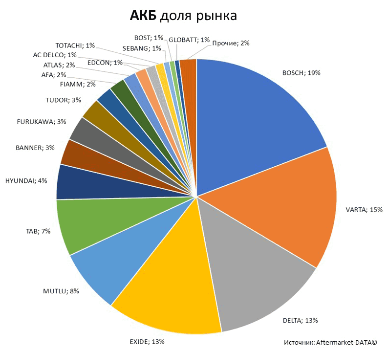 Aftermarket DATA Структура рынка автозапчастей 2019–2020. Доля рынка - АКБ . Аналитика на tver.win-sto.ru