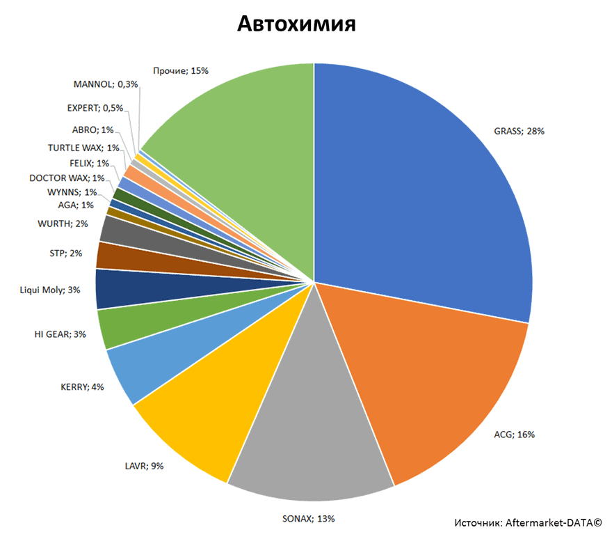 Aftermarket DATA Структура рынка автозапчастей 2019–2020. Доля рынка - Автохимия. Аналитика на tver.win-sto.ru