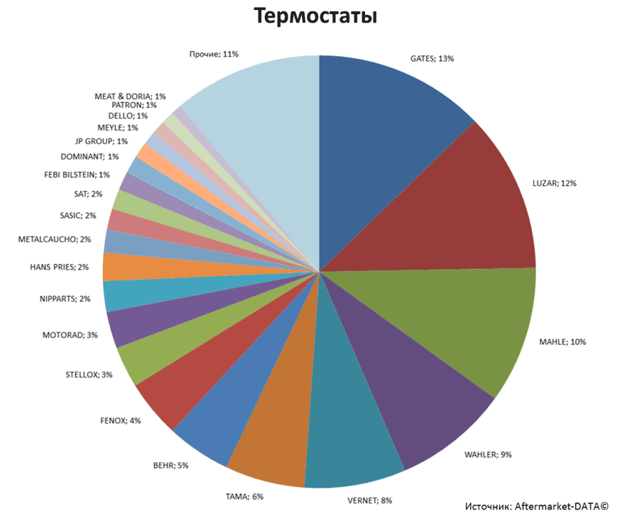 Aftermarket DATA Структура рынка автозапчастей 2019–2020. Доля рынка - Термостаты. Аналитика на tver.win-sto.ru