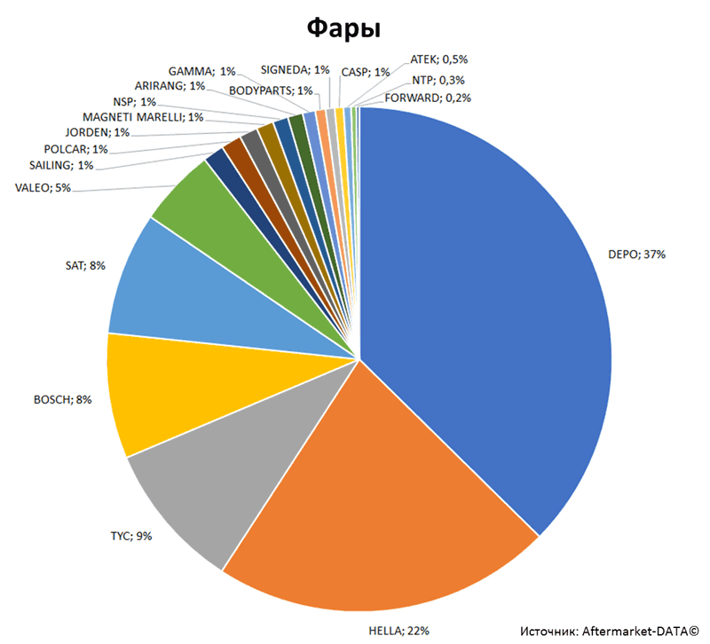 Aftermarket DATA Структура рынка автозапчастей 2019–2020. Доля рынка - Фары. Аналитика на tver.win-sto.ru