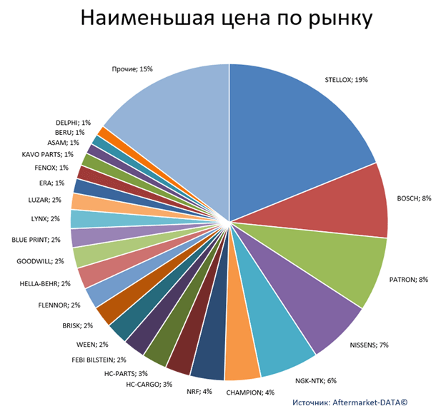 Экспресс-аналитика ассортимента DENSO. Аналитика на tver.win-sto.ru