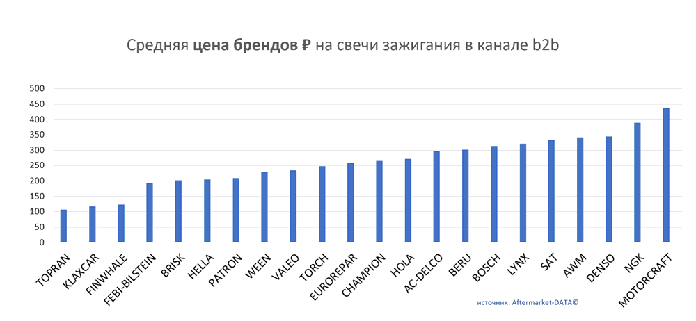 Средняя цена брендов на свечи зажигания в канале b2b.  Аналитика на tver.win-sto.ru