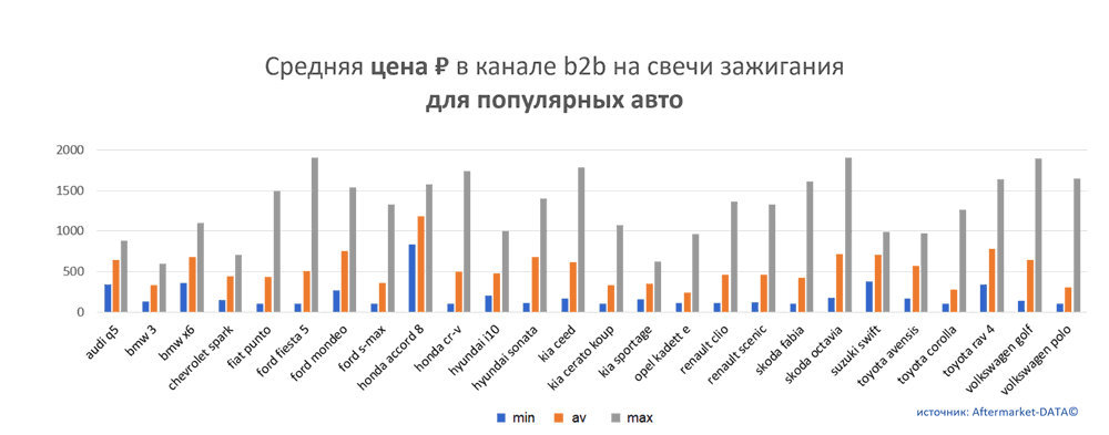 Средняя цена на свечи зажигания в канале b2b для популярных авто.  Аналитика на tver.win-sto.ru