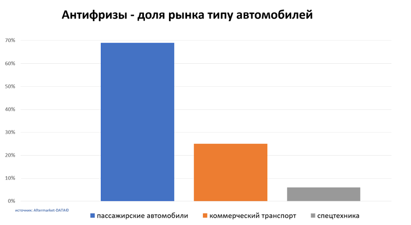 Антифризы доля рынка по типу автомобиля. Аналитика на tver.win-sto.ru
