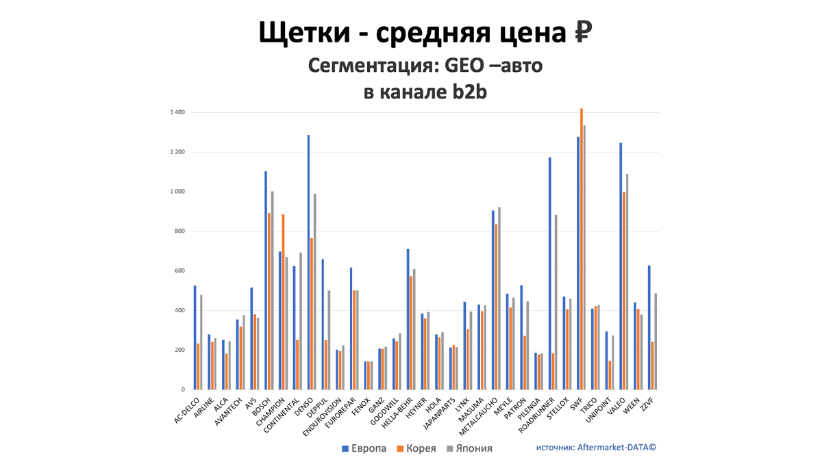 Щетки - средняя цена, руб. Аналитика на tver.win-sto.ru