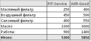 Сравнить стоимость ремонта FitService  и ВилГуд на tver.win-sto.ru