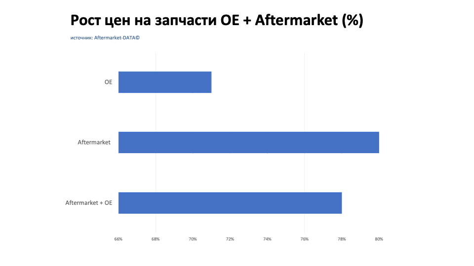 Рост цен на запчасти Aftermarket / OE. Аналитика на tver.win-sto.ru