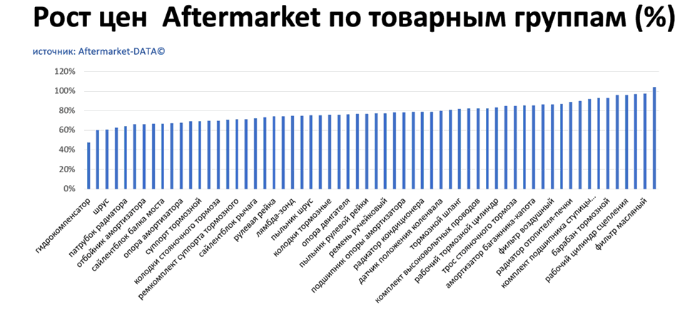 Рост цен на запчасти Aftermarket по основным товарным группам. Аналитика на tver.win-sto.ru