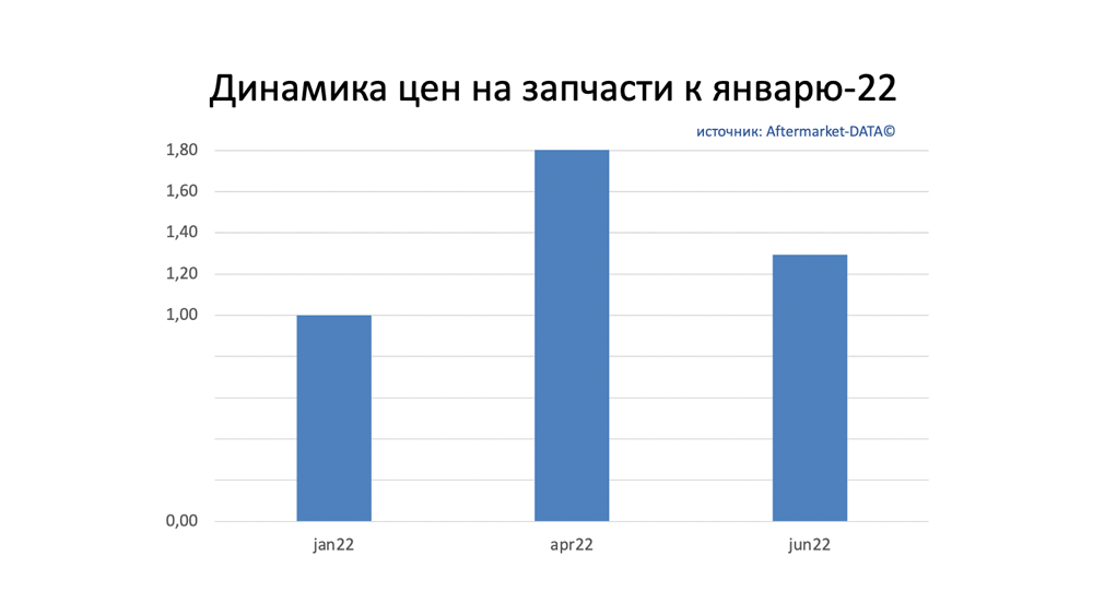 Динамика цен на запчасти июнь 2022. Аналитика на tver.win-sto.ru
