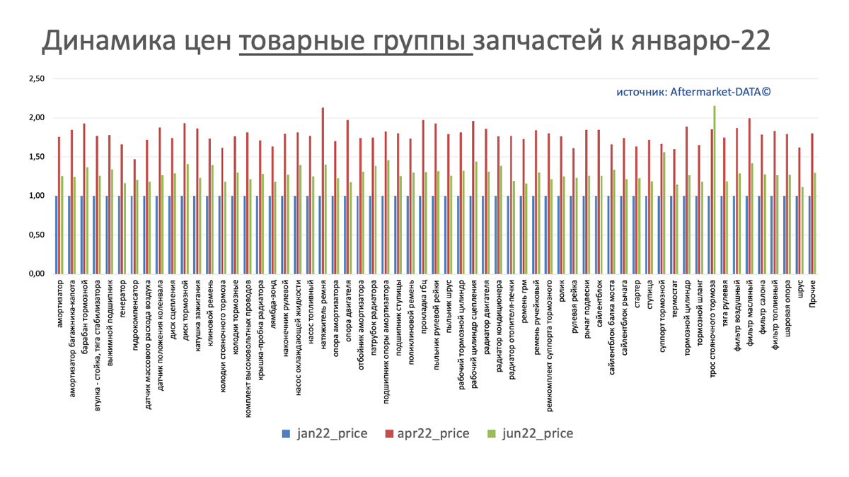 Динамика цен на запчасти в разрезе товарных групп июнь 2022. Аналитика на tver.win-sto.ru