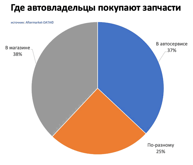 Исследование рынка Aftermarket 2022. Аналитика на tver.win-sto.ru