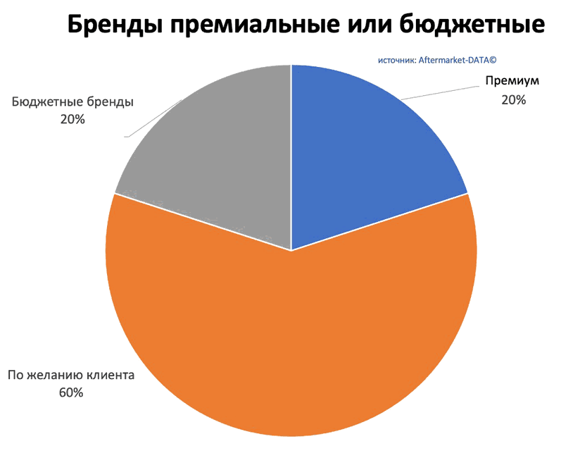 Исследование рынка Aftermarket 2022. Аналитика на tver.win-sto.ru