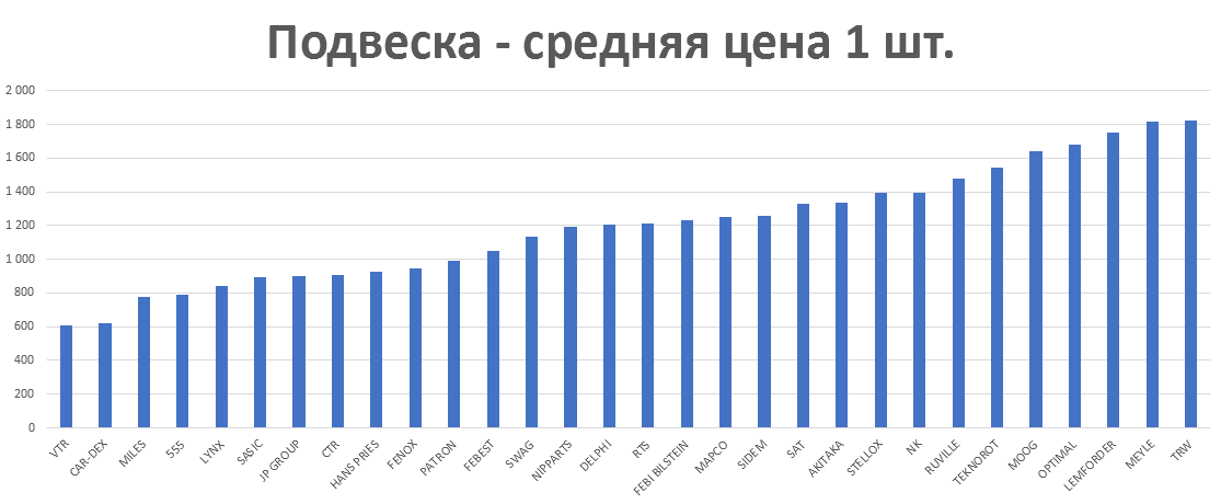 Подвеска - средняя цена 1 шт. руб. Аналитика на tver.win-sto.ru